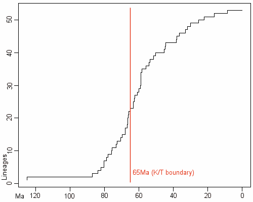 LTTplot